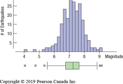 Boxplot and histogram