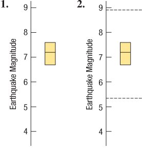 Boxplot construction steps