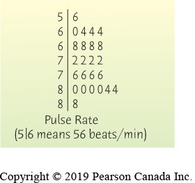 Stem-and-leaf plot of pulse rates