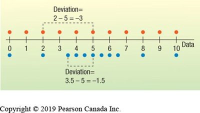 Deviations from the mean