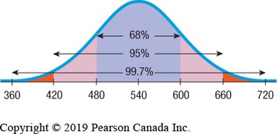 Empirical rule (68-95-99.7)