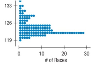 Dotplot of Kentucky Derby winning times