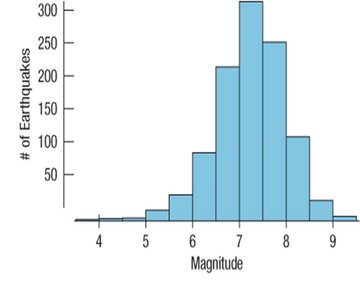 Histogram of earthquake magnitudes