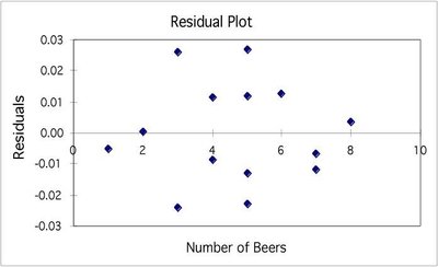 Residual plot showing random scatter