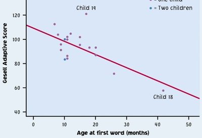 Scatterplot showing outliers and influential points