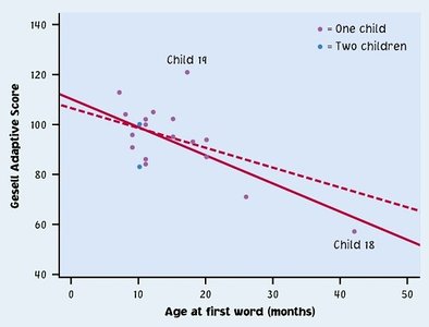 Effect of removing influential points on regression line