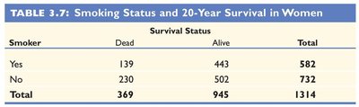 Table showing overall survival rates for smokers and nonsmokers