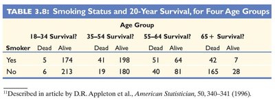 Table showing survival rates by age group
