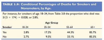 Table showing conditional percentages by age group