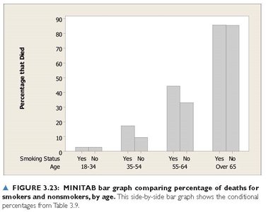 Bar graph comparing death percentages by age and smoking status