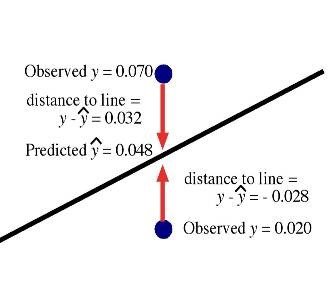 Diagram showing residuals as vertical distances from points to regression line