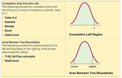 Formats for finding normal distribution areas