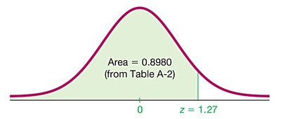 Area to the left of z = 1.27