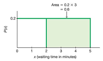 Shaded area for waiting at least 2 minutes