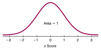 Standard normal distribution curve