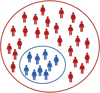 Diagram showing a population and a sample as a subset
