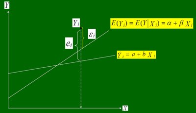 Regression equation and residuals