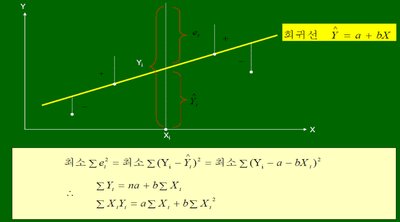 Least squares regression line and equations