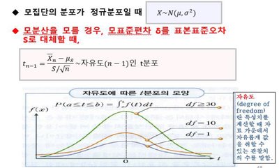 t-distribution and degrees of freedom