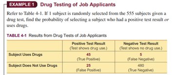 Drug testing table and example
