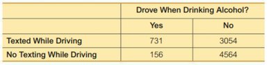 Contingency table: texting and drinking while driving