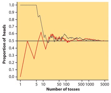 Graph showing proportion of heads vs. number of tosses