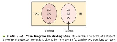 Venn diagram illustrating disjoint events
