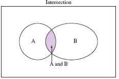 Venn diagram showing intersection of two events