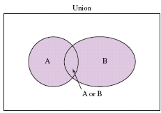Venn diagram showing union of two events