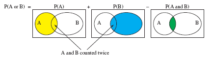 Diagram illustrating the addition rule for probability