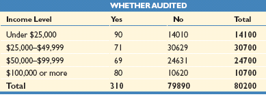 Table showing probability of audit and high income