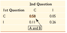 Table showing probabilities for quiz outcomes
