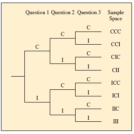 Tree diagram of sample space for three questions