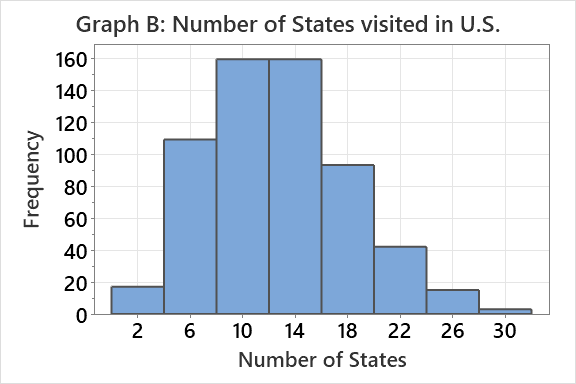 Comparison of bar graph and histogram axes