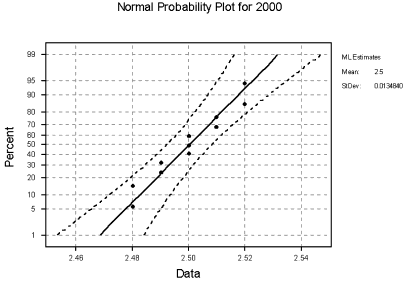 Normal probability plot for 2000