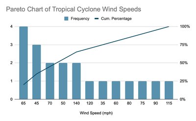 Pareto Chart of Tropical Cyclone Wind Speeds