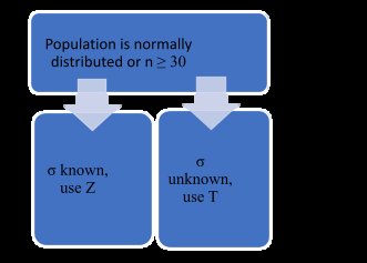 Choosing Z or T Test