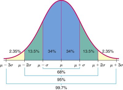 Empirical Rule for Normal Distributions