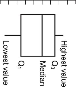 Boxplot (Box-and-Whisker Plot)