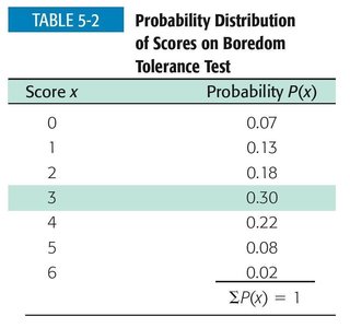 Probability Distribution Table