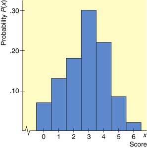 Probability Histogram