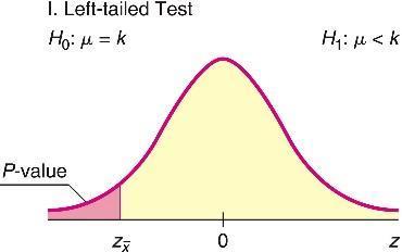 Left-tailed Test