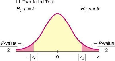 Two-tailed Test