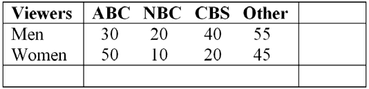 Contingency table of viewers by gender and news station