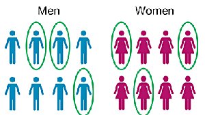 Stratified sampling: sampling from subgroups (men and women)