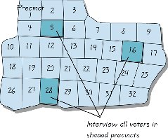 Cluster sampling: interviewing all voters in selected precincts