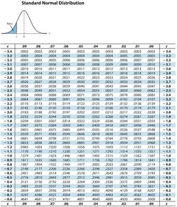 Standard normal distribution table with shaded area