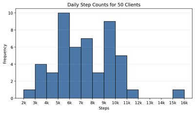 Histogram of daily step counts for 50 clients