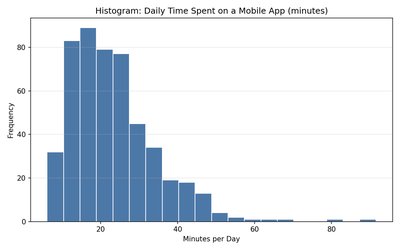 Histogram of daily time spent on a mobile app