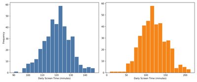 Two histograms comparing daily screen time for two groups